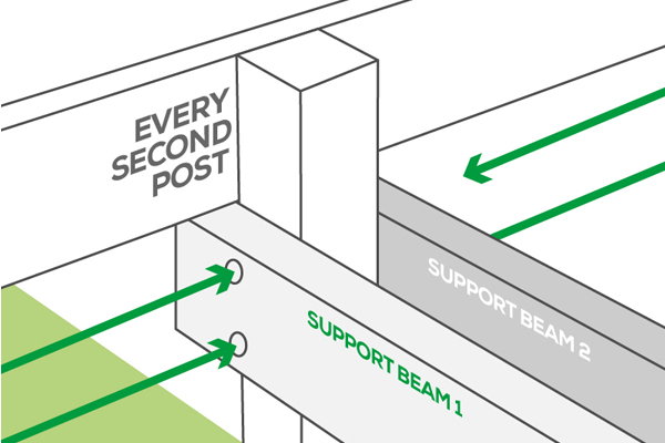 an image of two support beams on every second post along the length of the decking